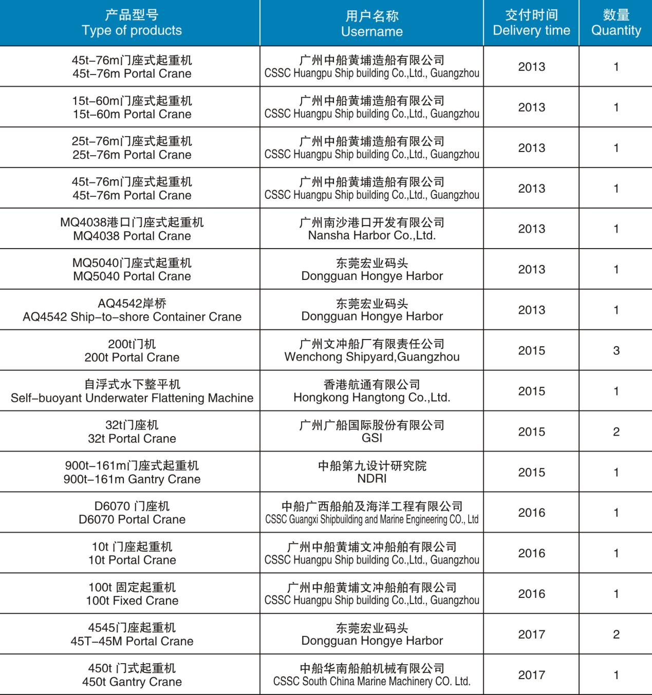 起重機(jī)械、港口機(jī)械產(chǎn)品匯總表（2013-2017）