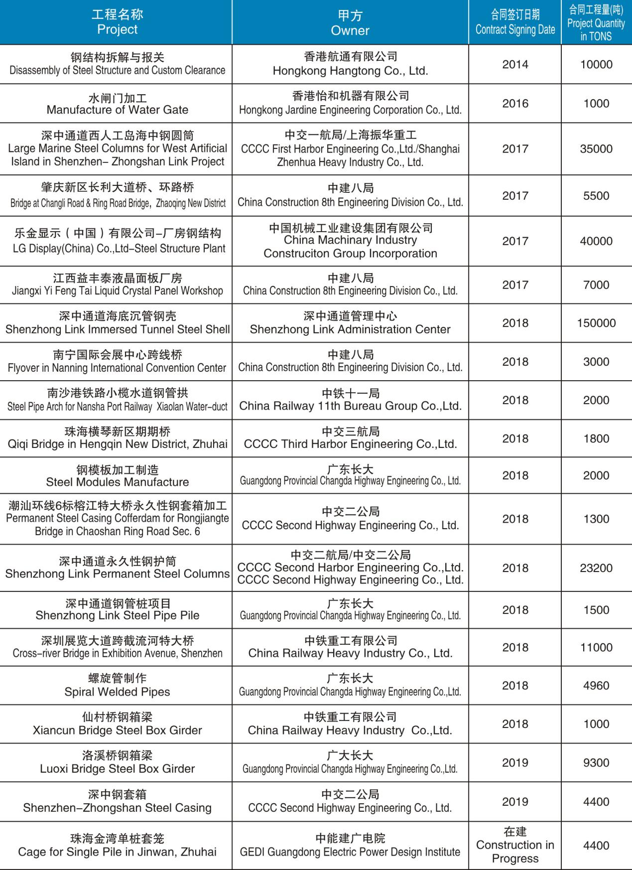 鋼箱梁制造、安裝項(xiàng)目匯總表（2014-在建）